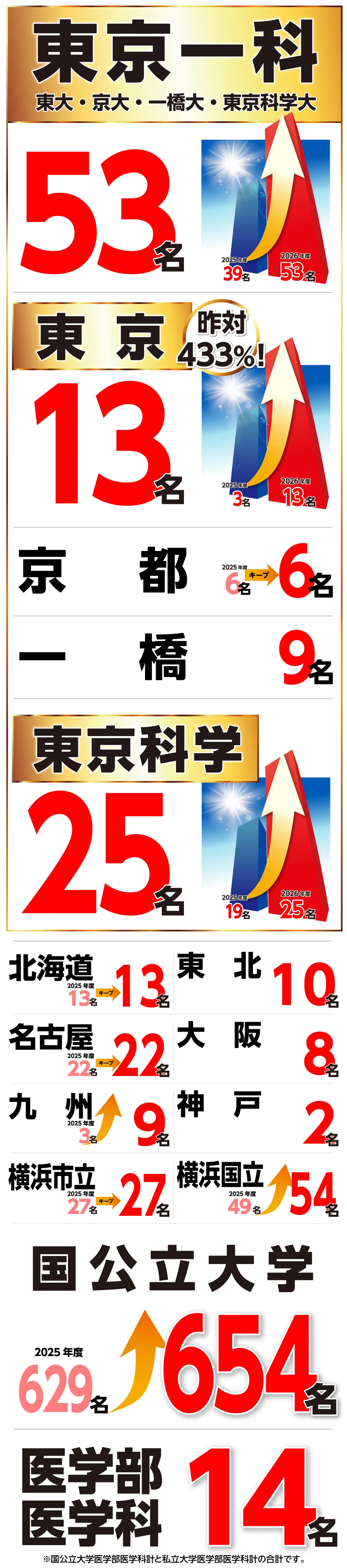 2026年度 国立大学合格実績