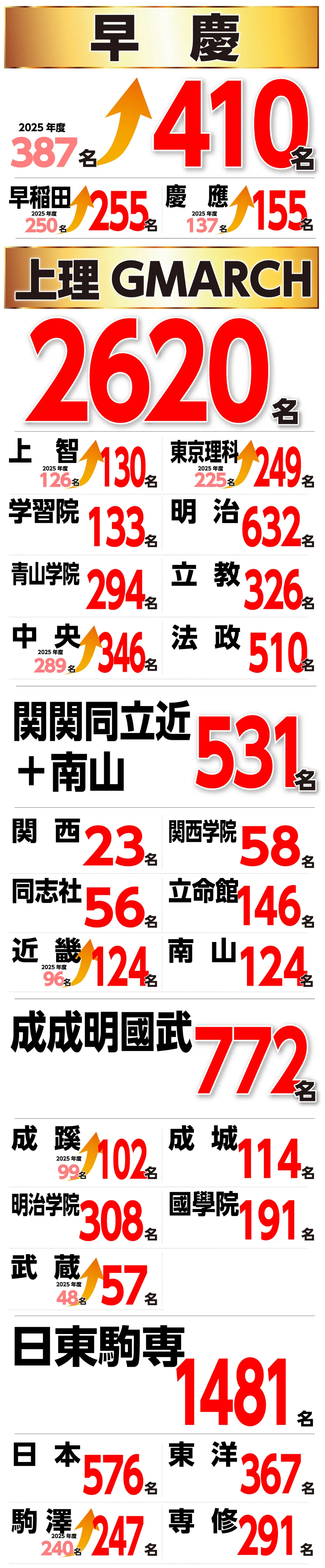 2026年度 私立大学合格実績