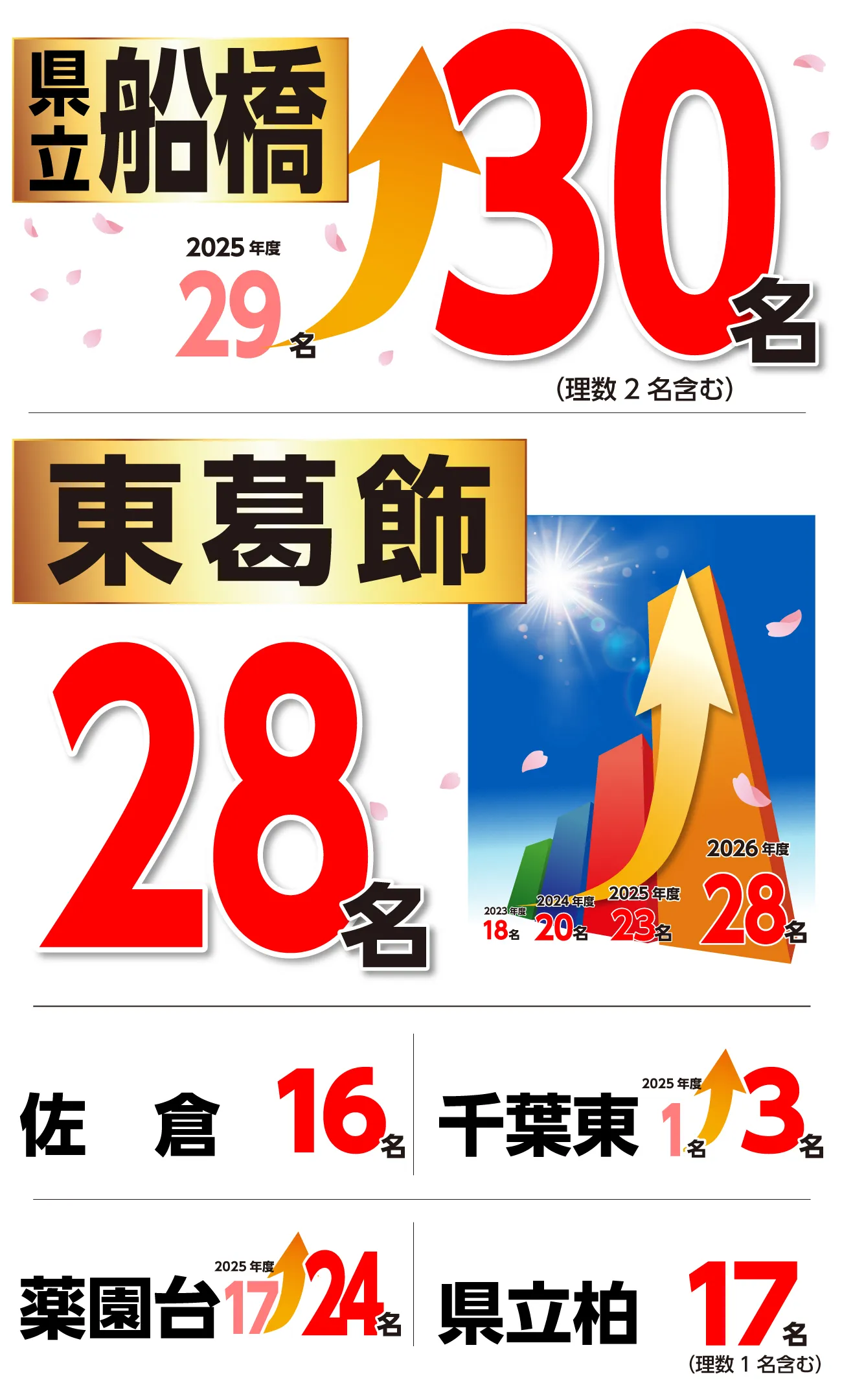 2026年度 湘南ゼミナール千葉県高校合格実績
