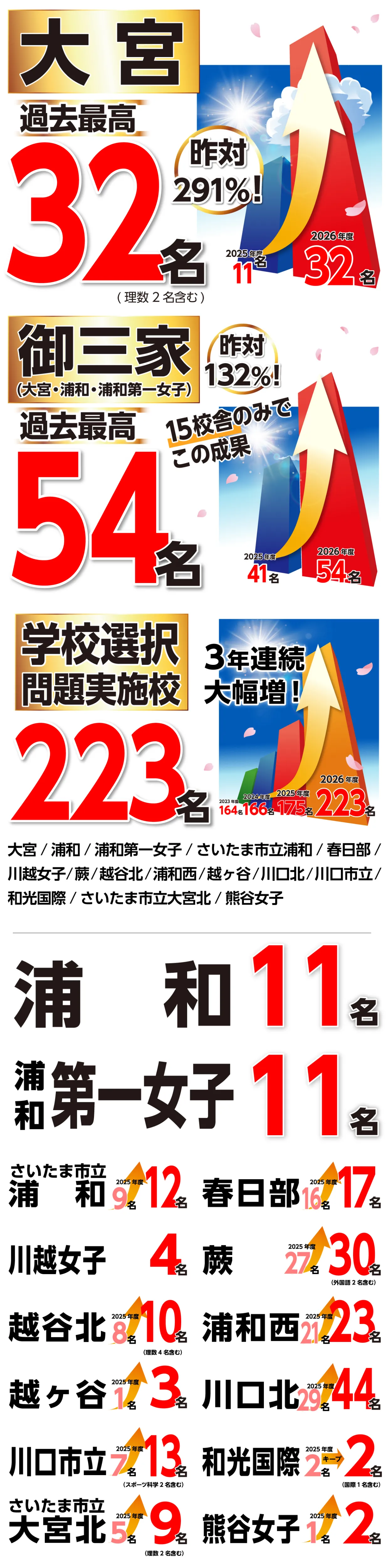 2026年度 湘南ゼミナール埼玉県高校合格実績