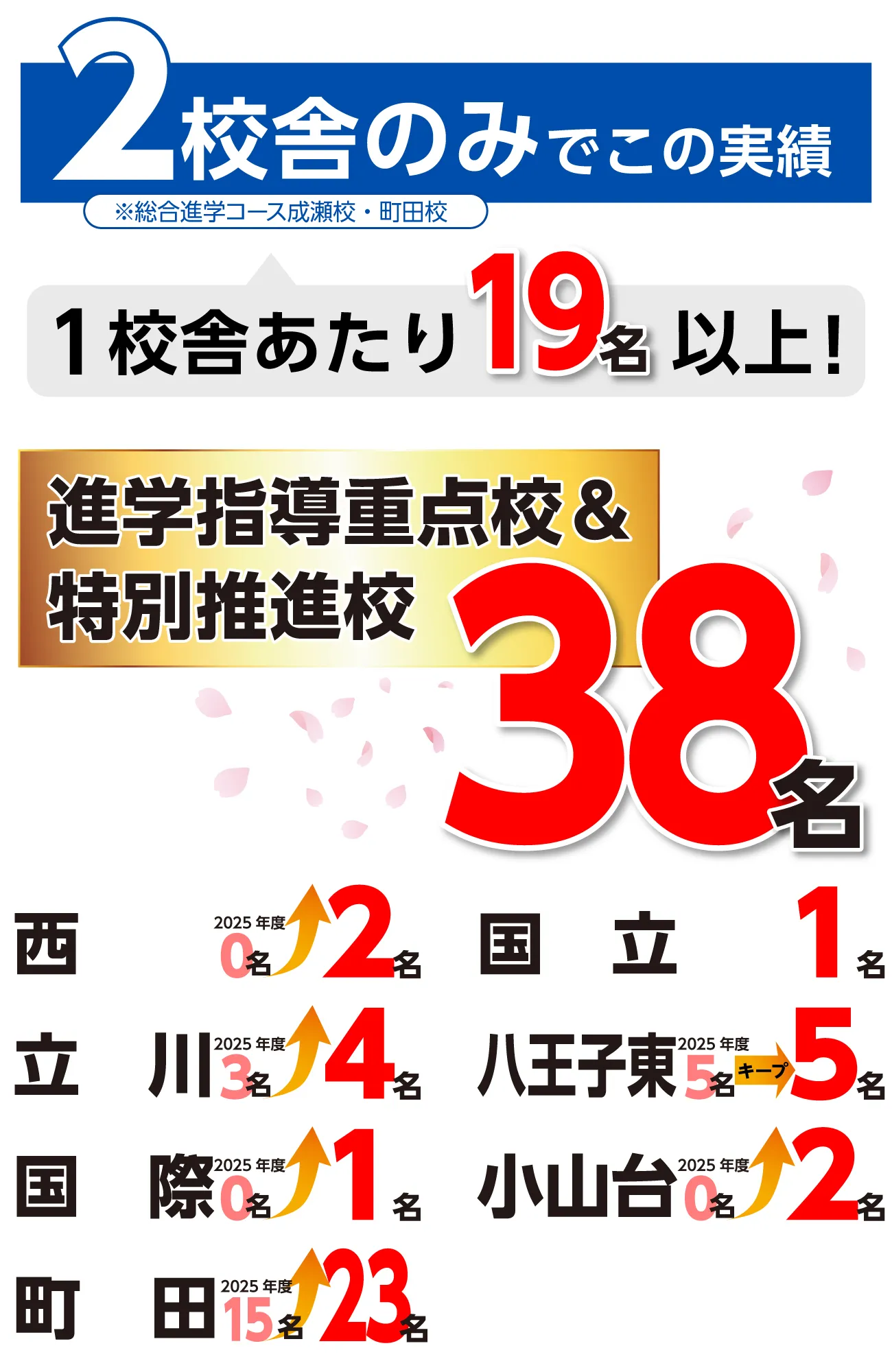2026年度 湘南ゼミナール東京都高校合格実績