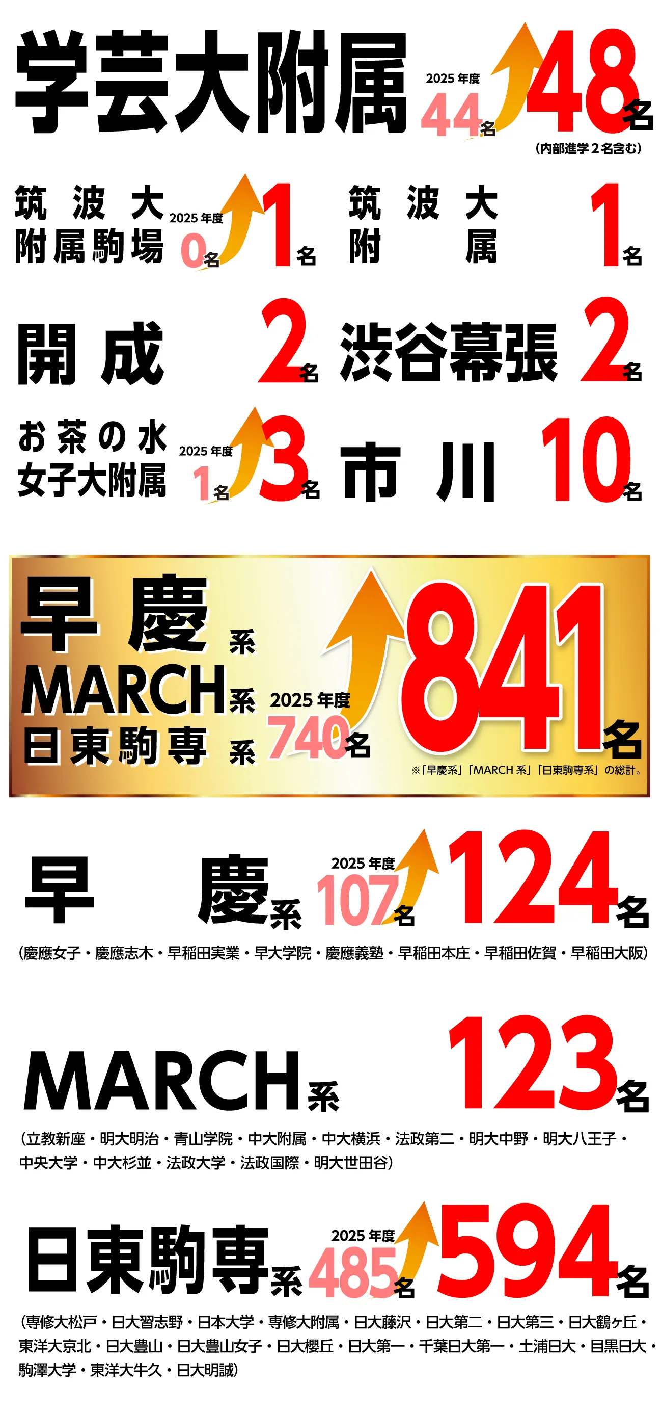 2026年度 湘南ゼミナール国私立高校合格実績