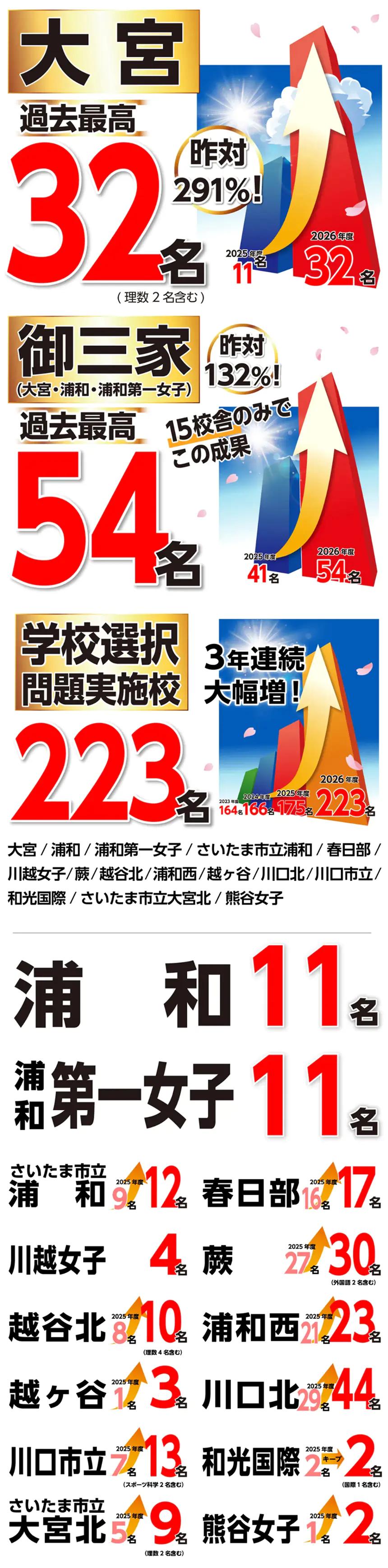 26年度埼玉県合格実績
