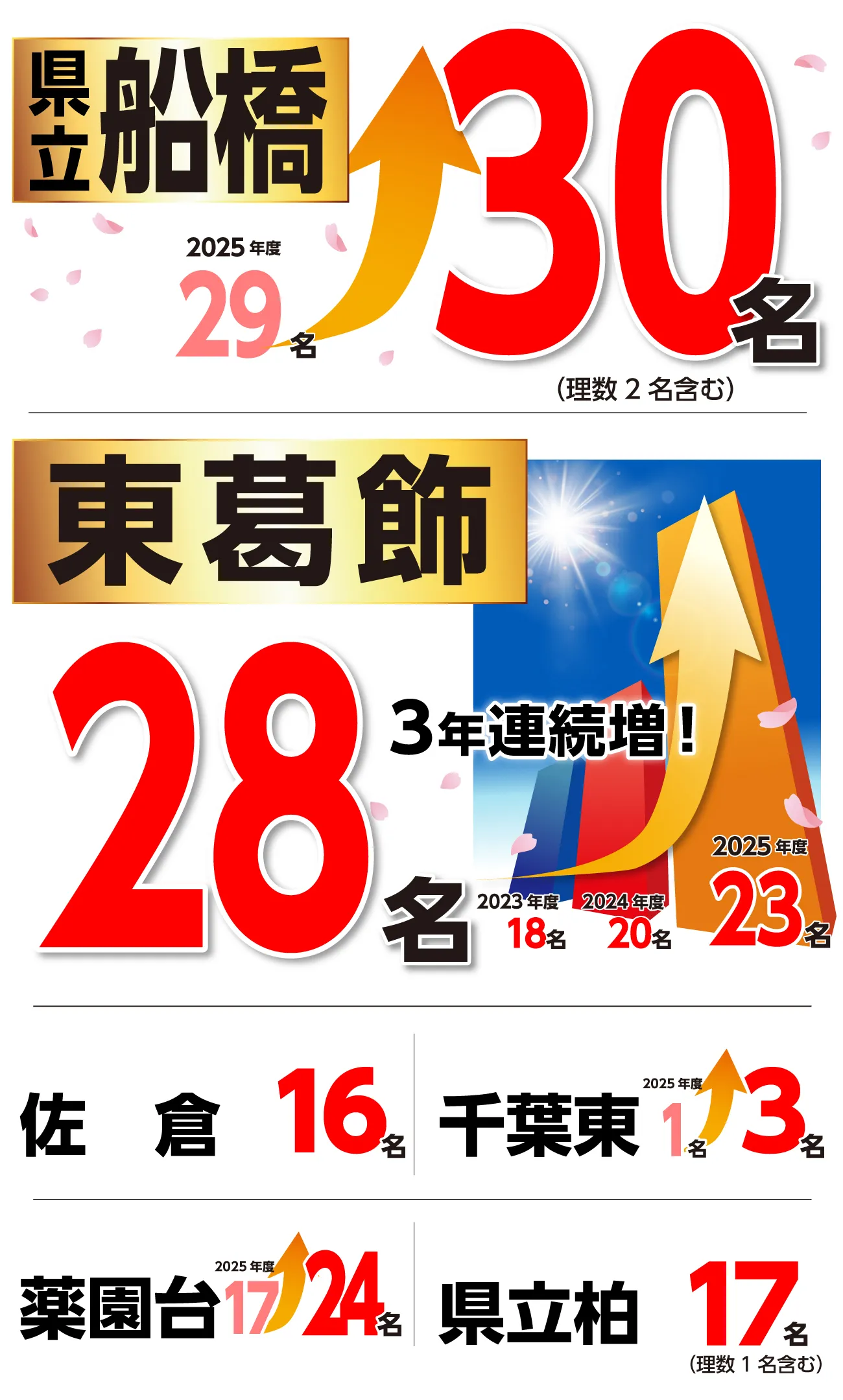 千葉県公立高校入試結果