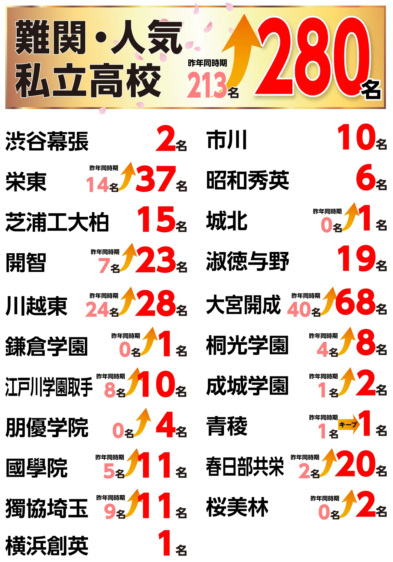 国私立高校入試結果b