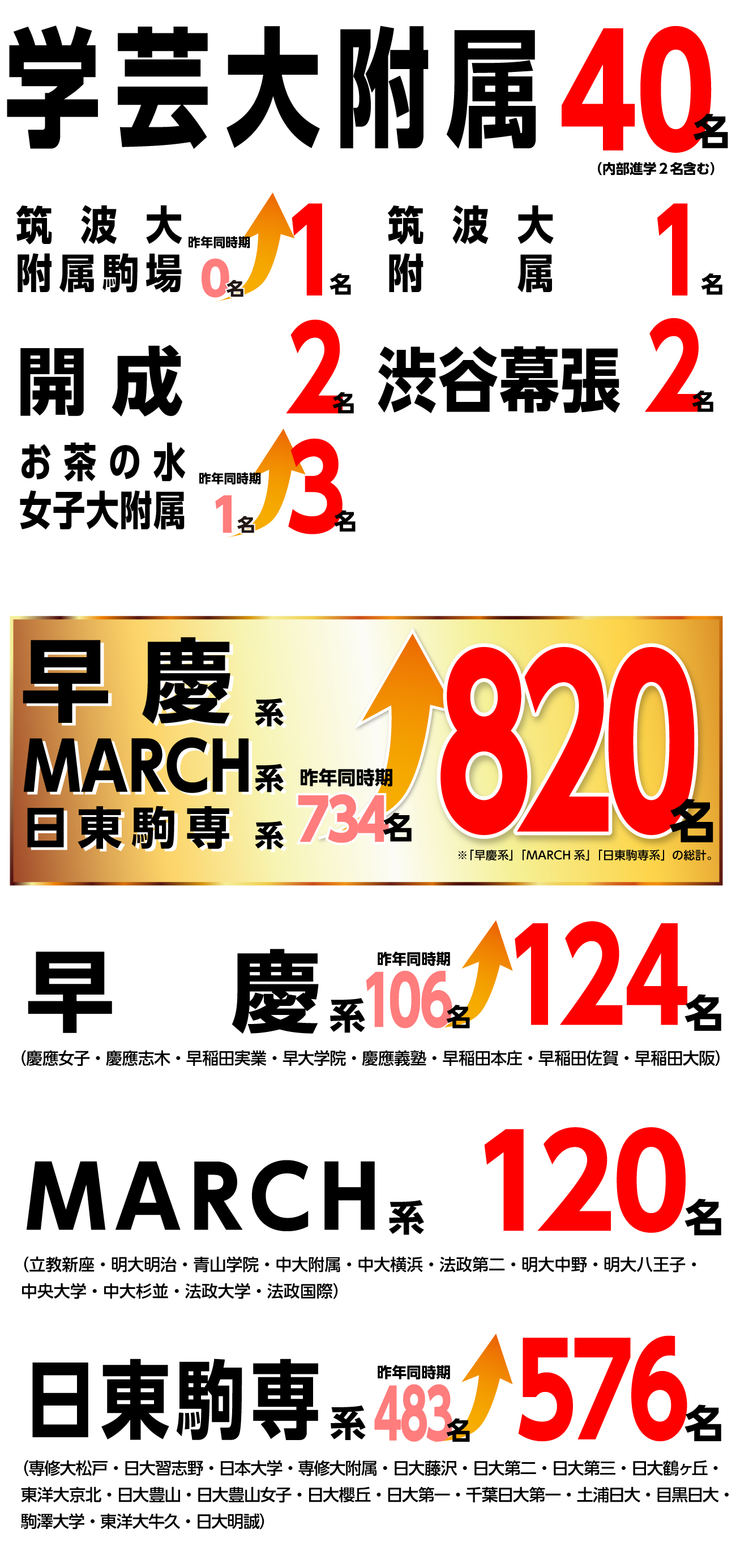 国私立高校入試結果