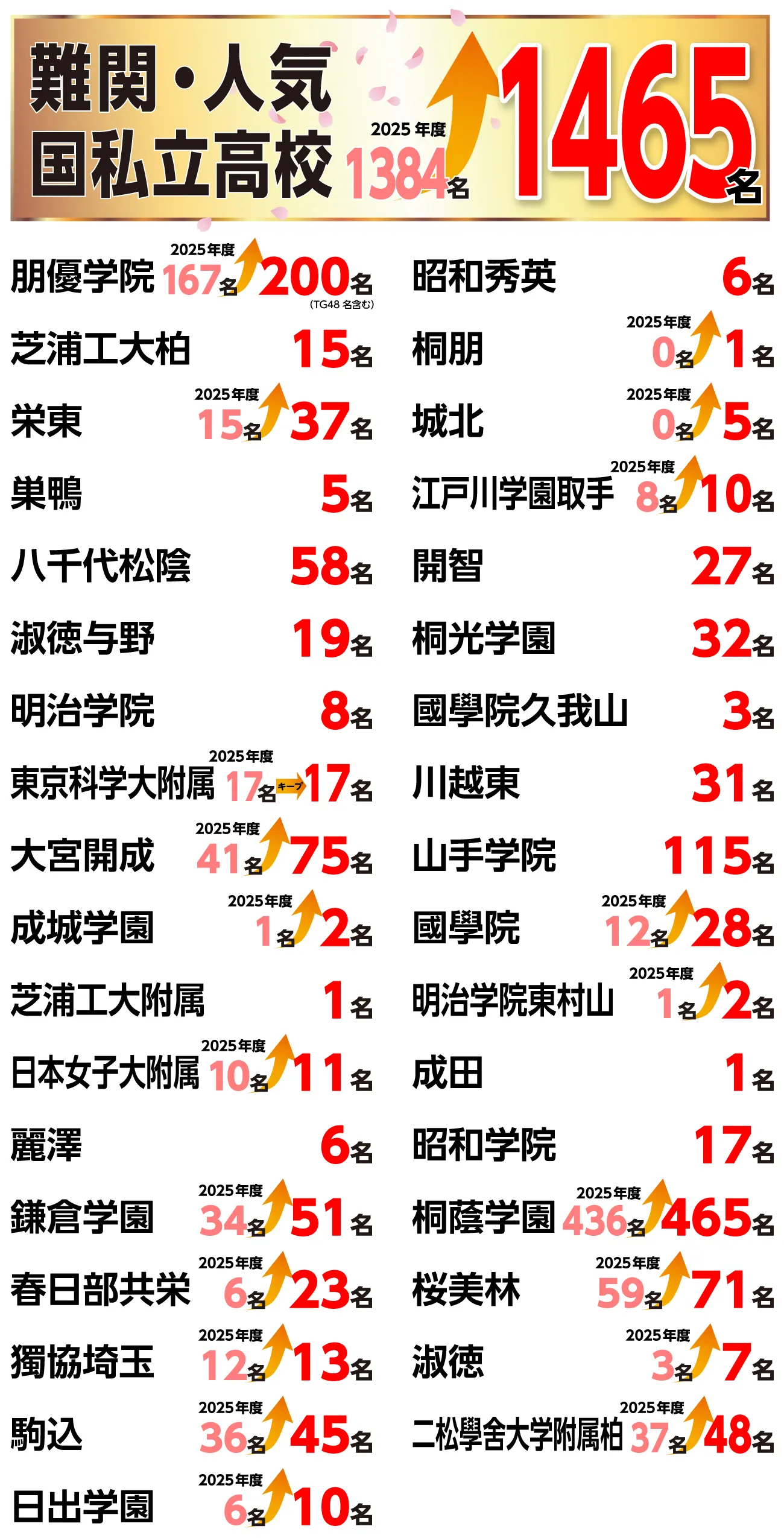 国私立高校入試結果