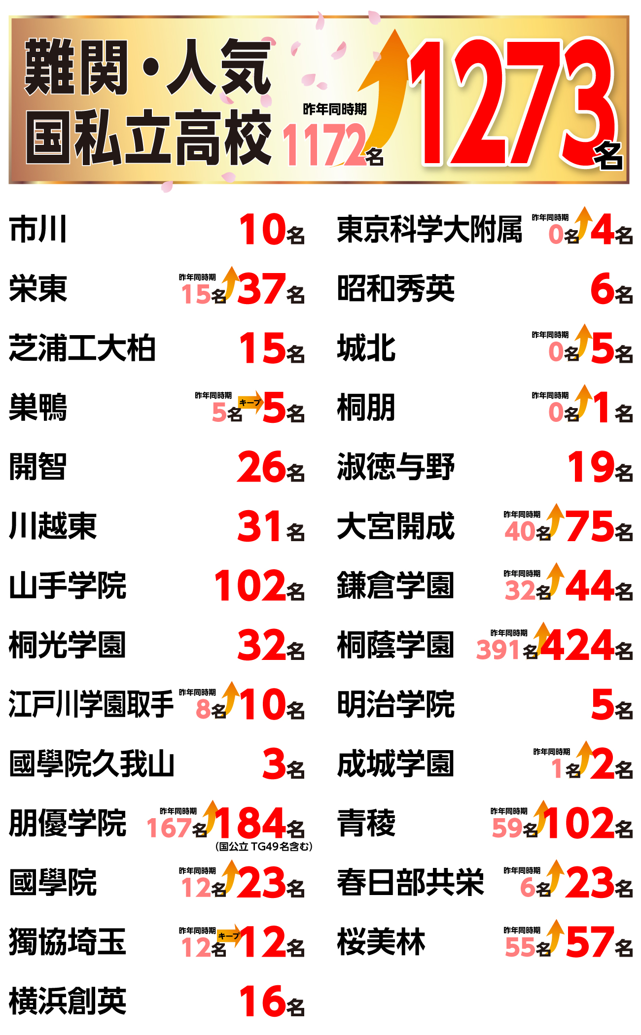 国私立高校入試結果