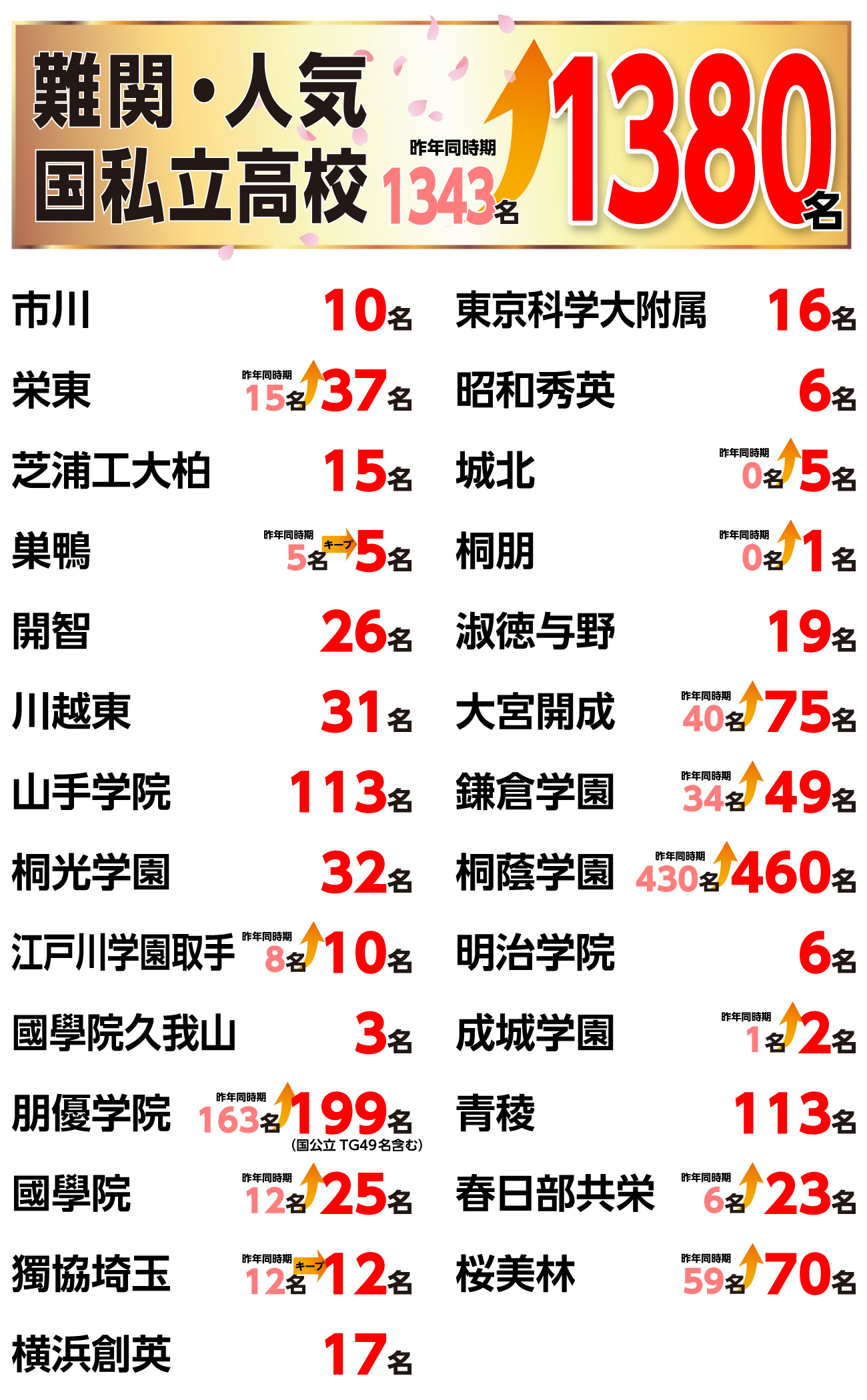 国私立高校入試結果