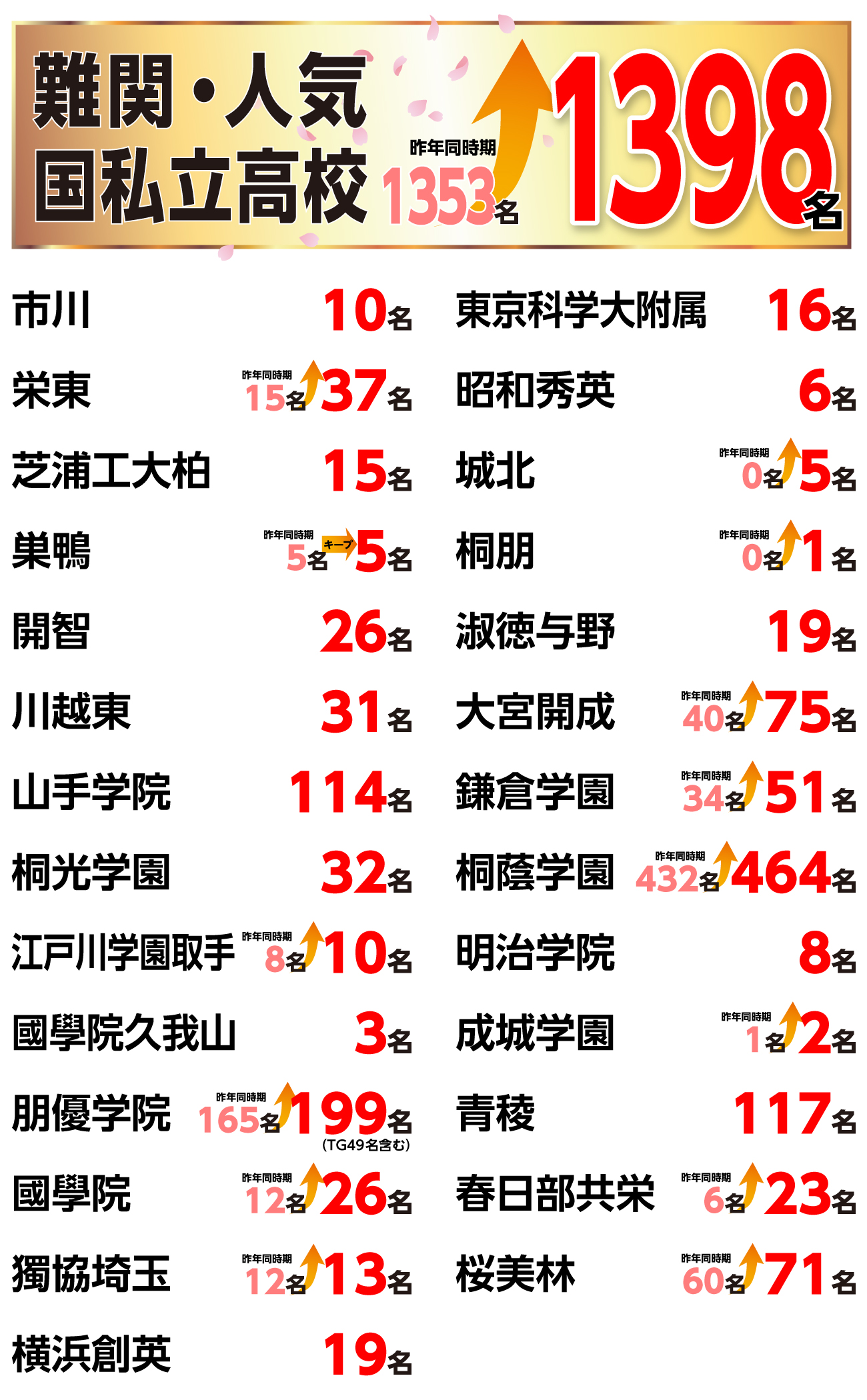 国私立高校入試結果