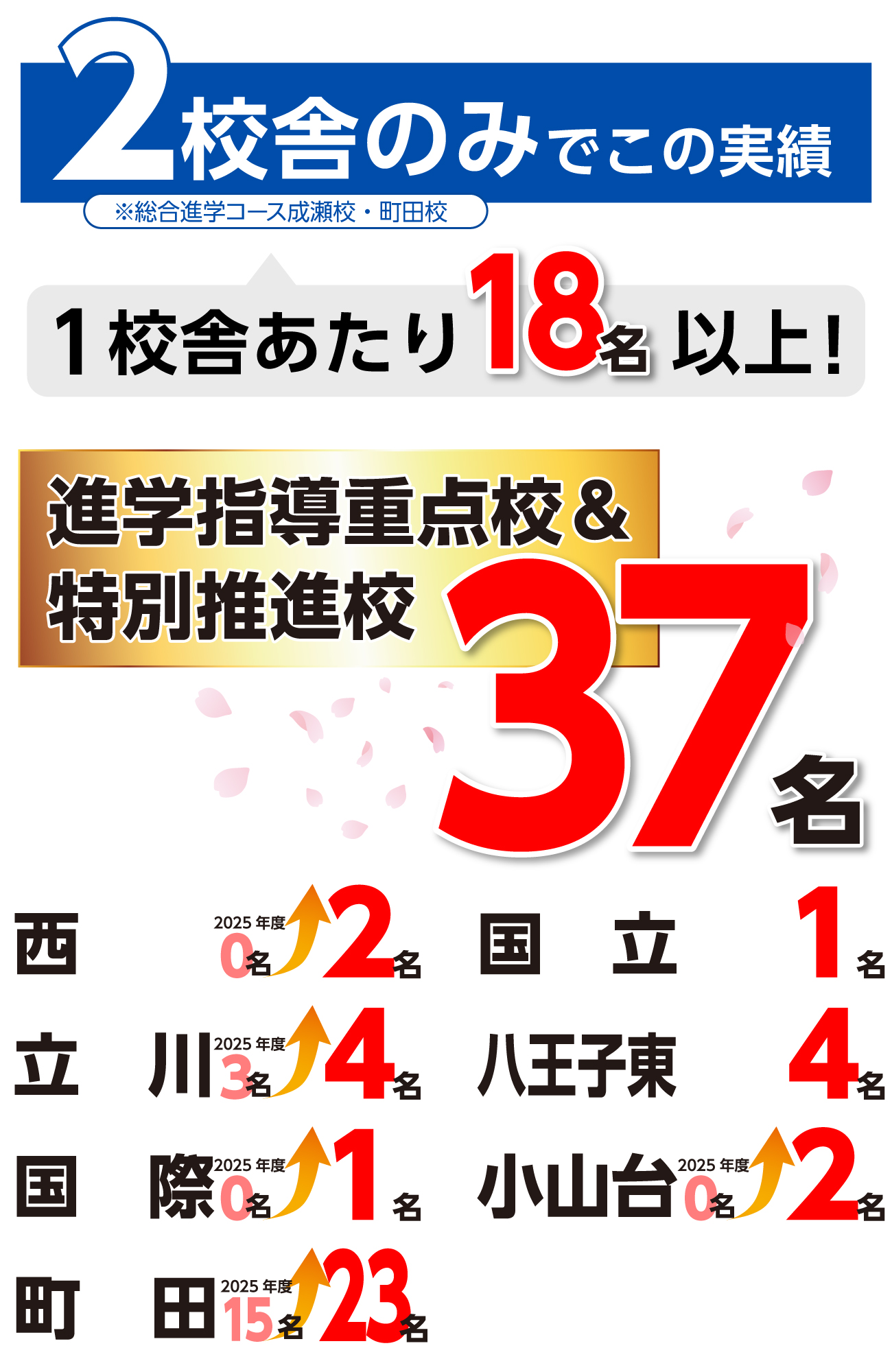東京都立高校入試結果