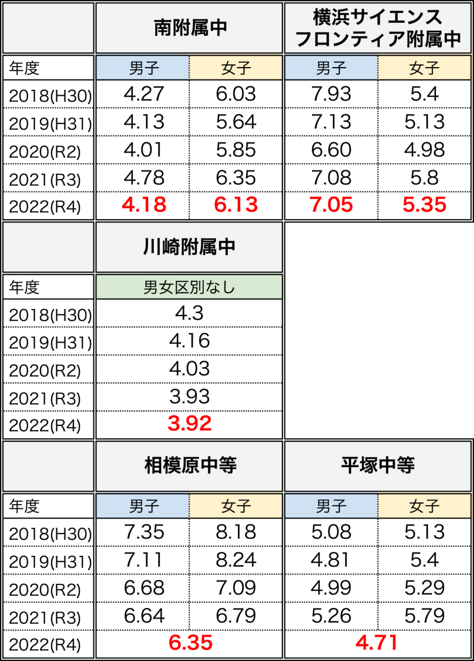 2024年度 神奈川県公立中高一貫校受検で知っておきたい！／県内5校の