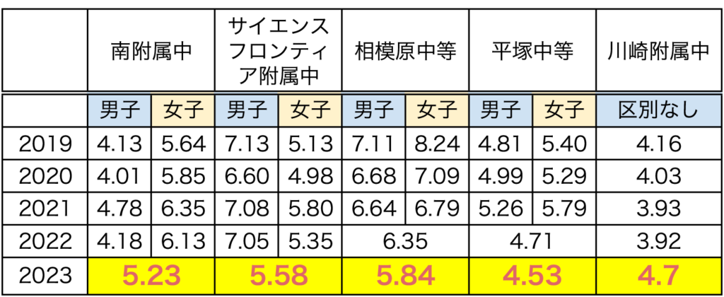 神奈川 公立中高一貫校 受検／サイフロ附属中 合格者数7年連続No.1の塾