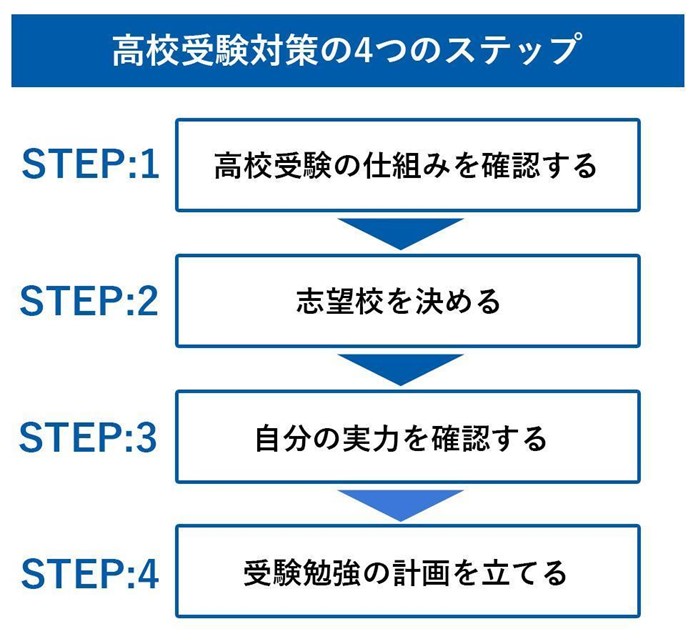 今から始める！高校受験対策4ステップと先輩のスケジュール例を紹介 