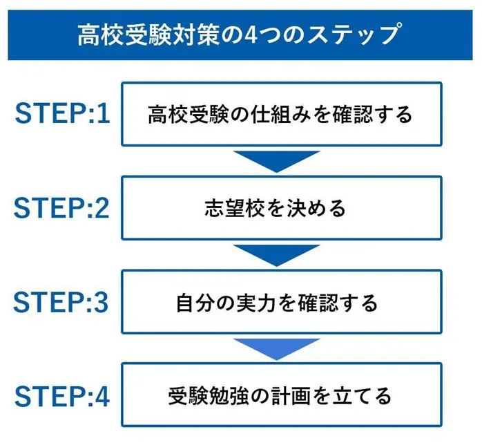 今から始める！高校受験対策4ステップと先輩のスケジュール例を紹介 