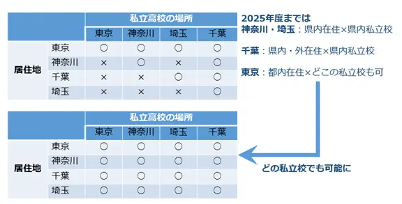 就学支援の対象が変わる