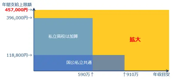 所得制限の撤廃