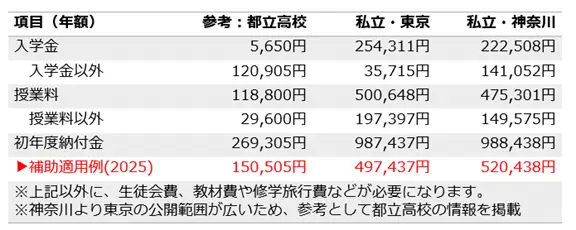 私立高校、公立高校の必要経費比較