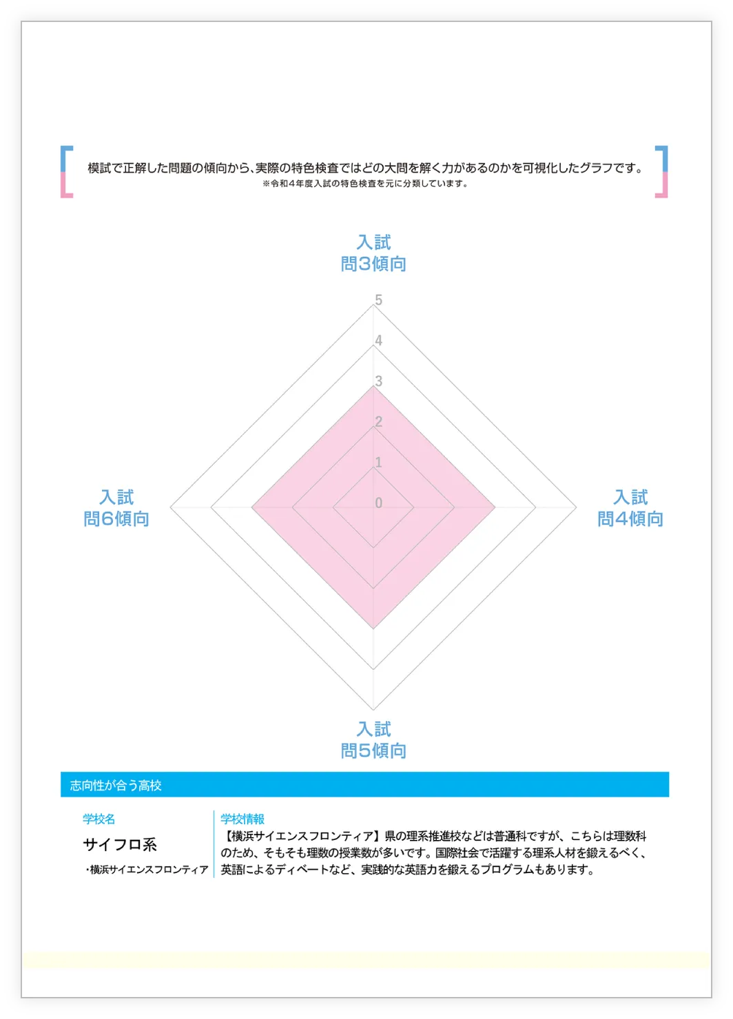 特色検査模試個人成績表