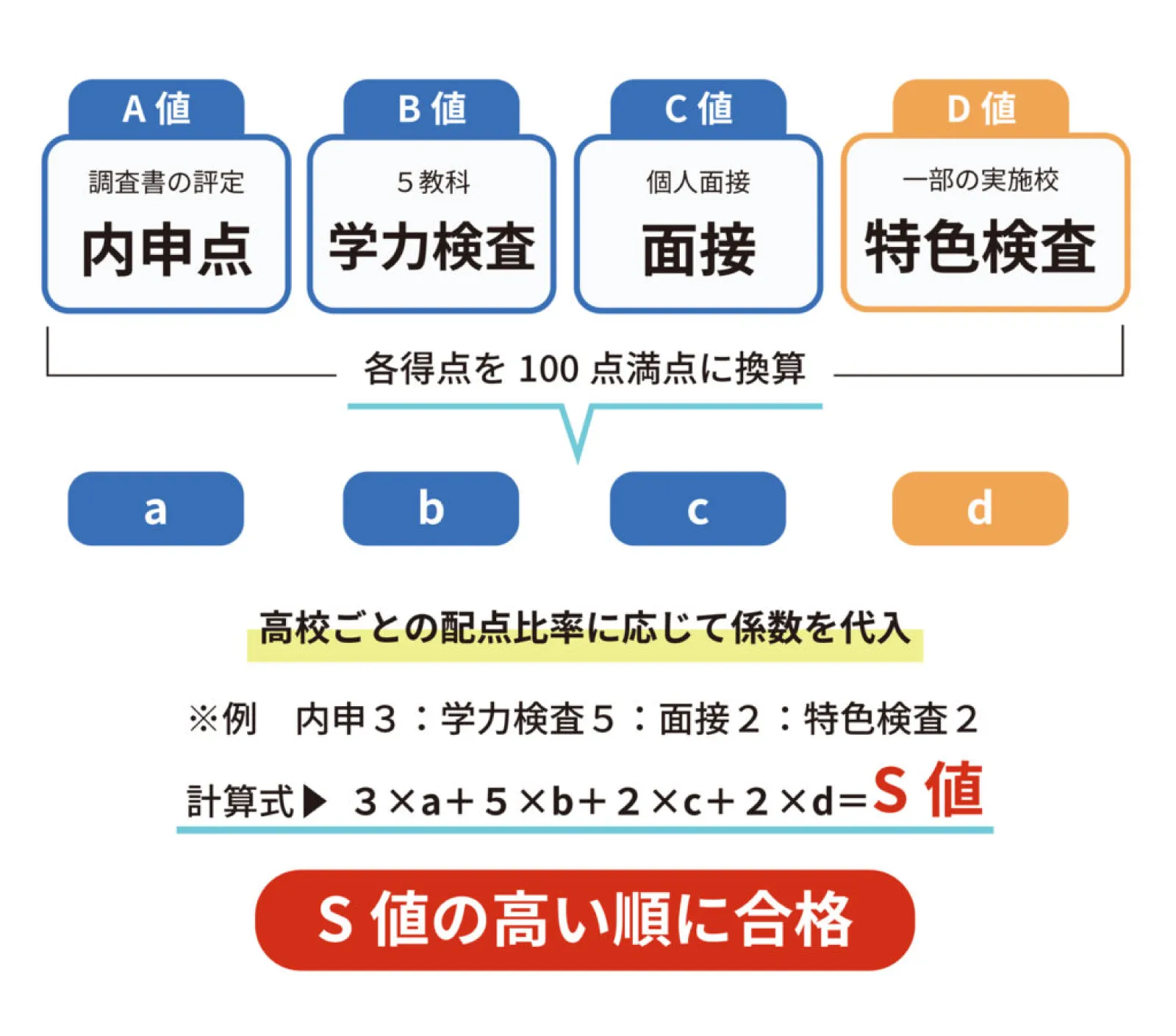 神奈川県の公立高校 入試システム